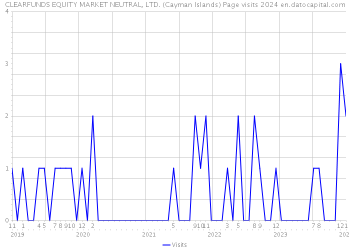 CLEARFUNDS EQUITY MARKET NEUTRAL, LTD. (Cayman Islands) Page visits 2024 