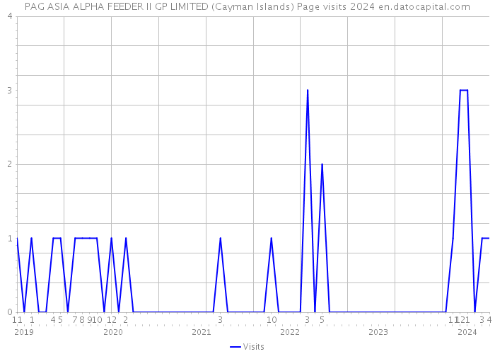 PAG ASIA ALPHA FEEDER II GP LIMITED (Cayman Islands) Page visits 2024 