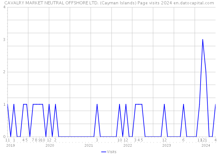 CAVALRY MARKET NEUTRAL OFFSHORE LTD. (Cayman Islands) Page visits 2024 