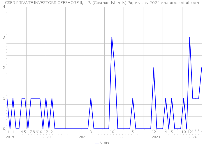 CSFR PRIVATE INVESTORS OFFSHORE II, L.P. (Cayman Islands) Page visits 2024 