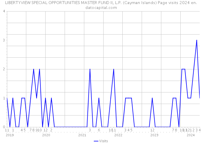 LIBERTYVIEW SPECIAL OPPORTUNITIES MASTER FUND II, L.P. (Cayman Islands) Page visits 2024 
