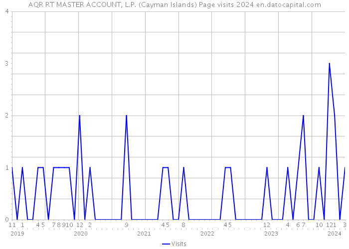 AQR RT MASTER ACCOUNT, L.P. (Cayman Islands) Page visits 2024 