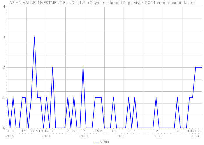 ASIAN VALUE INVESTMENT FUND II, L.P. (Cayman Islands) Page visits 2024 