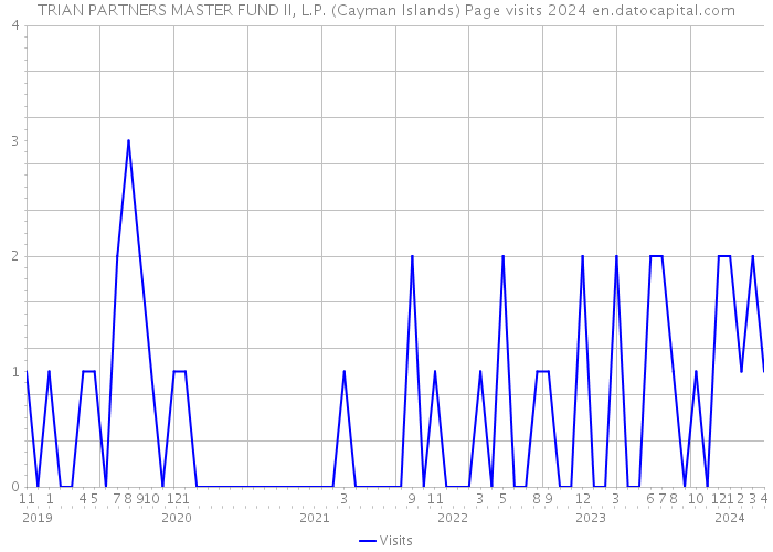 TRIAN PARTNERS MASTER FUND II, L.P. (Cayman Islands) Page visits 2024 