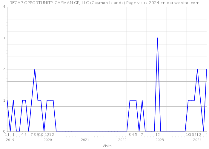 RECAP OPPORTUNITY CAYMAN GP, LLC (Cayman Islands) Page visits 2024 