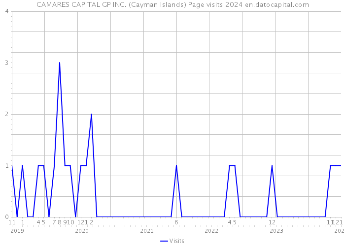 CAMARES CAPITAL GP INC. (Cayman Islands) Page visits 2024 