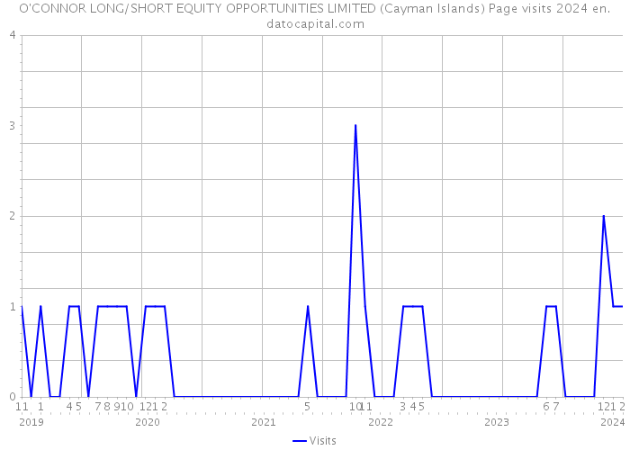 O'CONNOR LONG/SHORT EQUITY OPPORTUNITIES LIMITED (Cayman Islands) Page visits 2024 
