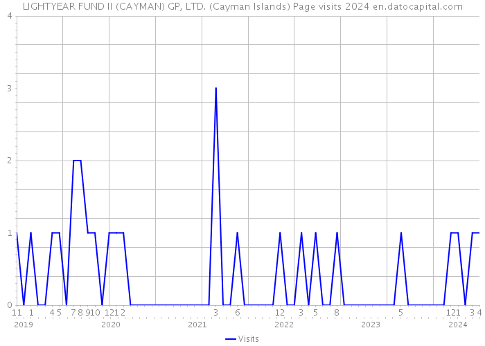 LIGHTYEAR FUND II (CAYMAN) GP, LTD. (Cayman Islands) Page visits 2024 