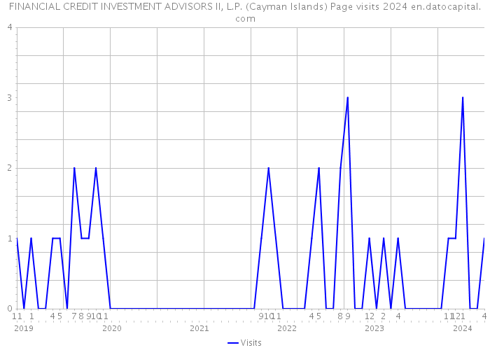 FINANCIAL CREDIT INVESTMENT ADVISORS II, L.P. (Cayman Islands) Page visits 2024 