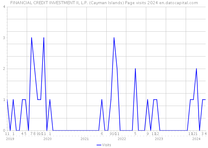 FINANCIAL CREDIT INVESTMENT II, L.P. (Cayman Islands) Page visits 2024 