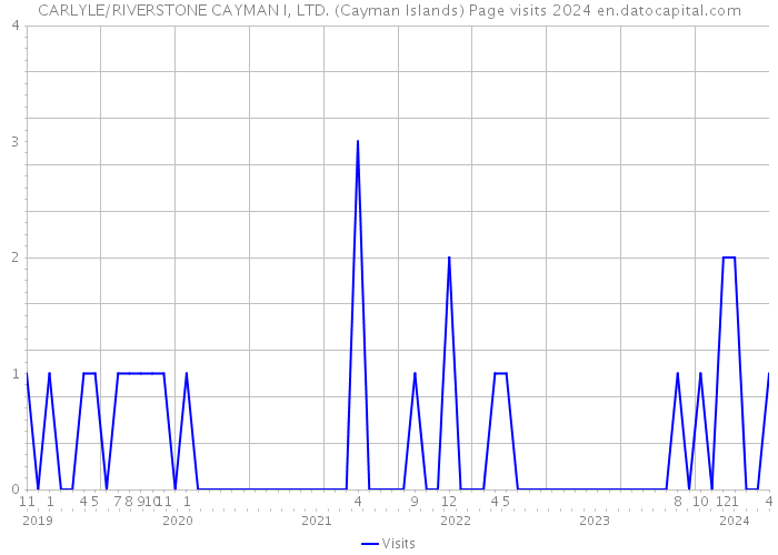 CARLYLE/RIVERSTONE CAYMAN I, LTD. (Cayman Islands) Page visits 2024 