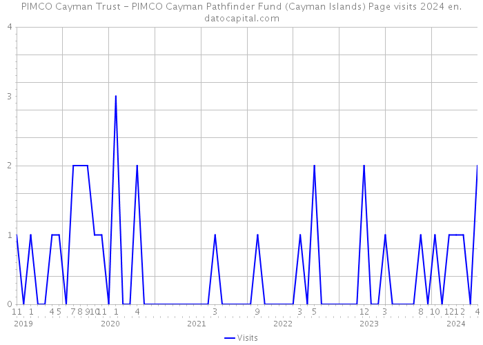 PIMCO Cayman Trust - PIMCO Cayman Pathfinder Fund (Cayman Islands) Page visits 2024 