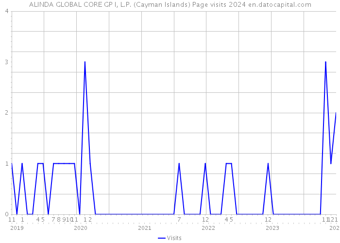 ALINDA GLOBAL CORE GP I, L.P. (Cayman Islands) Page visits 2024 