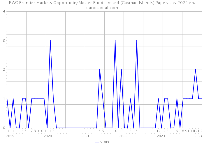 RWC Frontier Markets Opportunity Master Fund Limited (Cayman Islands) Page visits 2024 