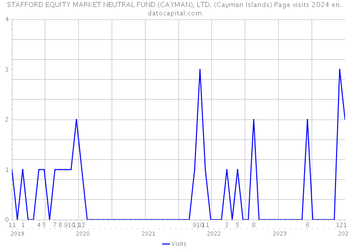 STAFFORD EQUITY MARKET NEUTRAL FUND (CAYMAN), LTD. (Cayman Islands) Page visits 2024 