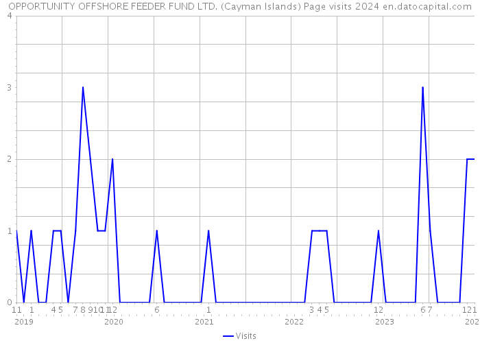 OPPORTUNITY OFFSHORE FEEDER FUND LTD. (Cayman Islands) Page visits 2024 