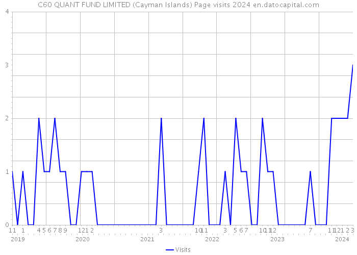 C60 QUANT FUND LIMITED (Cayman Islands) Page visits 2024 