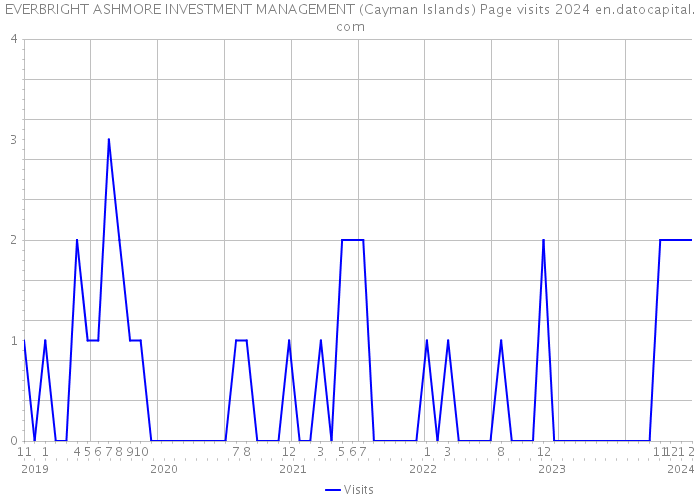 EVERBRIGHT ASHMORE INVESTMENT MANAGEMENT (Cayman Islands) Page visits 2024 