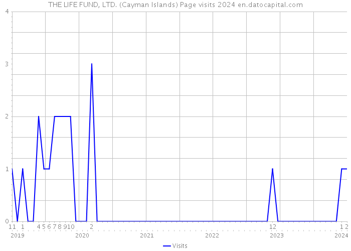 THE LIFE FUND, LTD. (Cayman Islands) Page visits 2024 