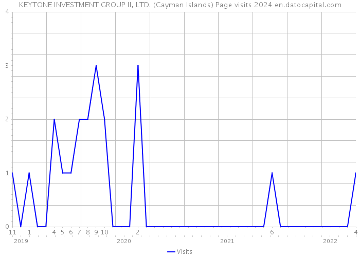 KEYTONE INVESTMENT GROUP II, LTD. (Cayman Islands) Page visits 2024 