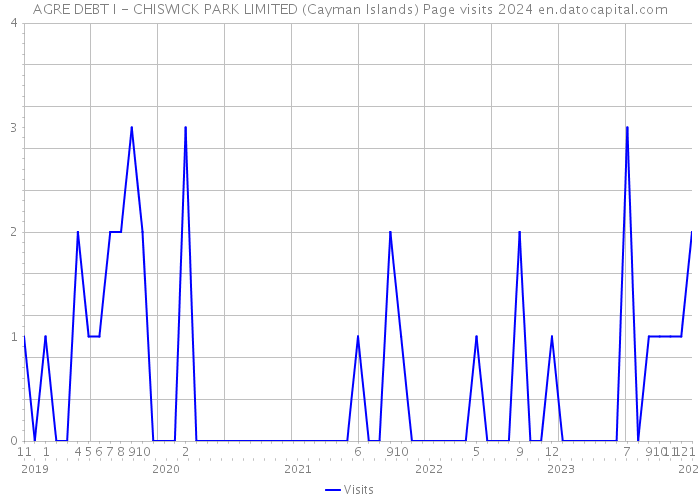 AGRE DEBT I - CHISWICK PARK LIMITED (Cayman Islands) Page visits 2024 