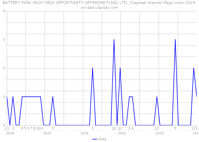 BATTERY PARK HIGH YIELD OPPORTUNITY OFFSHORE FUND, LTD. (Cayman Islands) Page visits 2024 