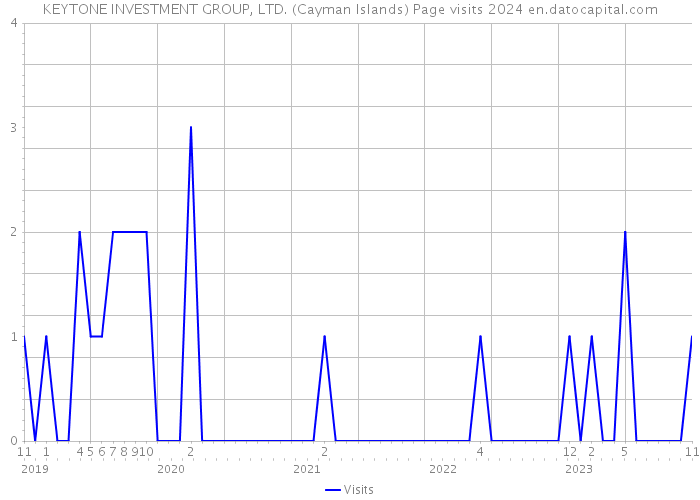 KEYTONE INVESTMENT GROUP, LTD. (Cayman Islands) Page visits 2024 