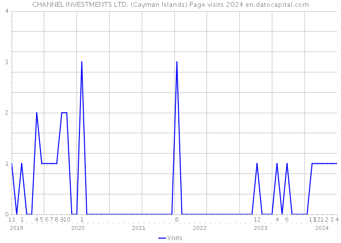 CHANNEL INVESTMENTS LTD. (Cayman Islands) Page visits 2024 