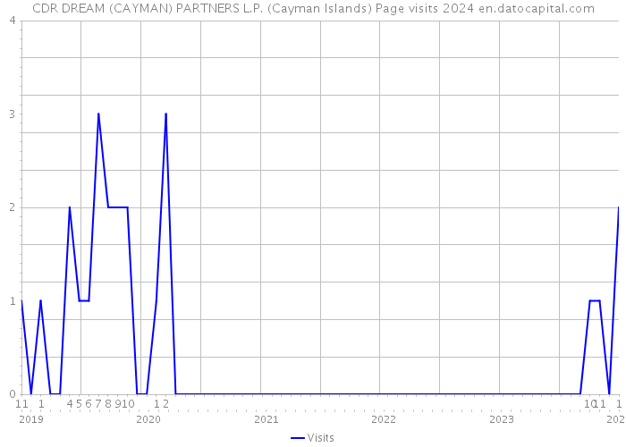 CDR DREAM (CAYMAN) PARTNERS L.P. (Cayman Islands) Page visits 2024 