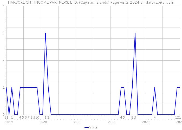 HARBORLIGHT INCOME PARTNERS, LTD. (Cayman Islands) Page visits 2024 