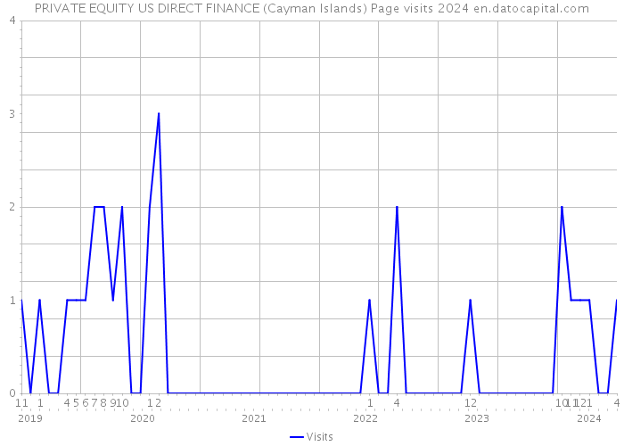 PRIVATE EQUITY US DIRECT FINANCE (Cayman Islands) Page visits 2024 
