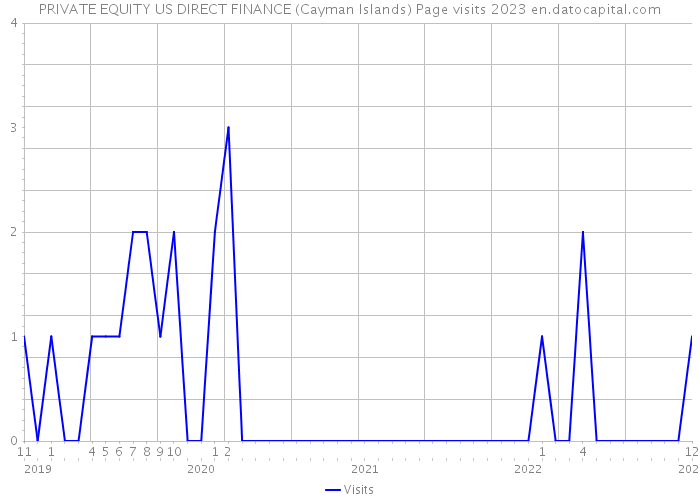 PRIVATE EQUITY US DIRECT FINANCE (Cayman Islands) Page visits 2023 