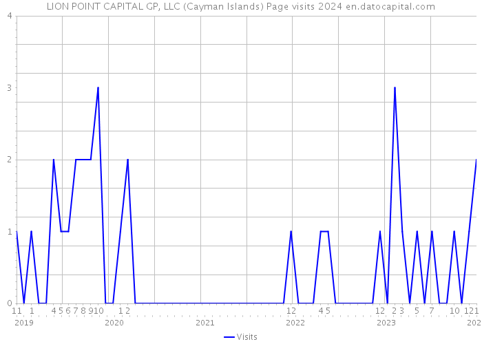 LION POINT CAPITAL GP, LLC (Cayman Islands) Page visits 2024 