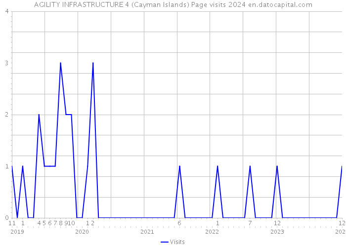 AGILITY INFRASTRUCTURE 4 (Cayman Islands) Page visits 2024 