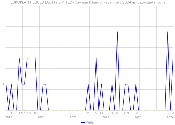 EUROPEAN HEDGED EQUITY LIMITED (Cayman Islands) Page visits 2024 