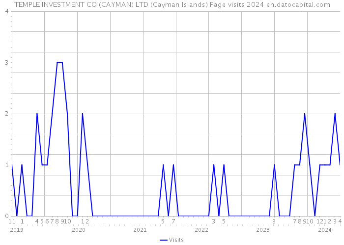 TEMPLE INVESTMENT CO (CAYMAN) LTD (Cayman Islands) Page visits 2024 