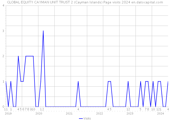 GLOBAL EQUITY CAYMAN UNIT TRUST 2 (Cayman Islands) Page visits 2024 