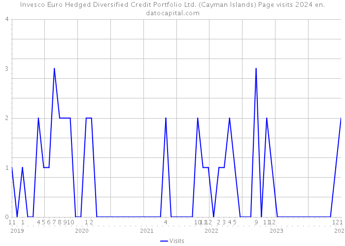 Invesco Euro Hedged Diversified Credit Portfolio Ltd. (Cayman Islands) Page visits 2024 