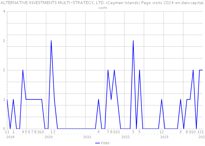 ALTERNATIVE INVESTMENTS MULTI-STRATEGY, LTD. (Cayman Islands) Page visits 2024 