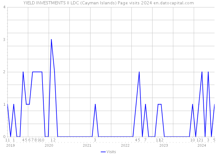 YIELD INVESTMENTS II LDC (Cayman Islands) Page visits 2024 