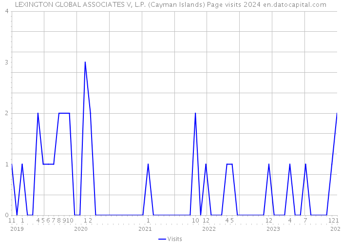 LEXINGTON GLOBAL ASSOCIATES V, L.P. (Cayman Islands) Page visits 2024 