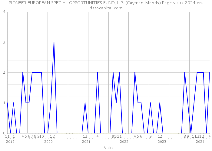 PIONEER EUROPEAN SPECIAL OPPORTUNITIES FUND, L.P. (Cayman Islands) Page visits 2024 