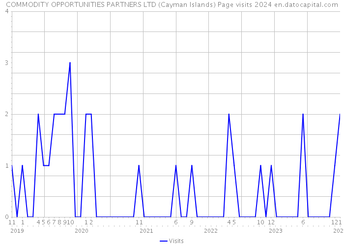 COMMODITY OPPORTUNITIES PARTNERS LTD (Cayman Islands) Page visits 2024 