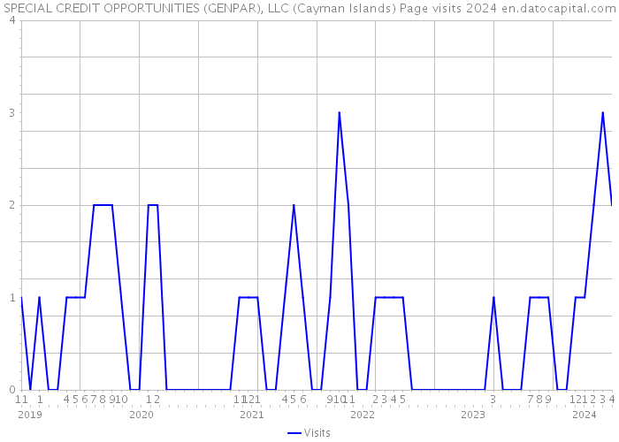 SPECIAL CREDIT OPPORTUNITIES (GENPAR), LLC (Cayman Islands) Page visits 2024 