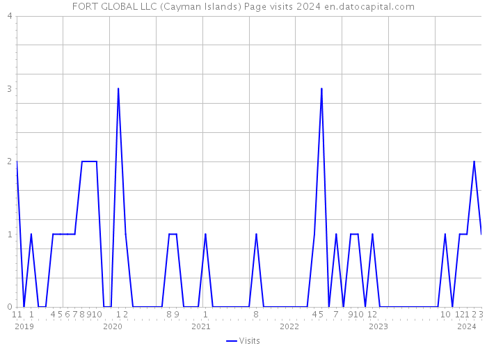 FORT GLOBAL LLC (Cayman Islands) Page visits 2024 