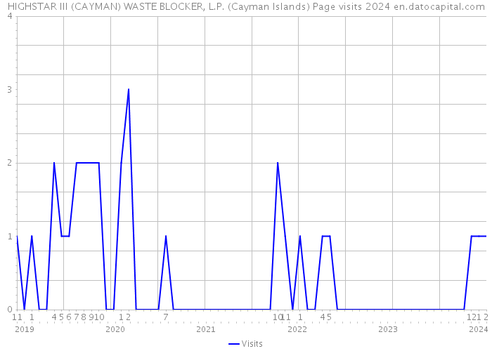 HIGHSTAR III (CAYMAN) WASTE BLOCKER, L.P. (Cayman Islands) Page visits 2024 