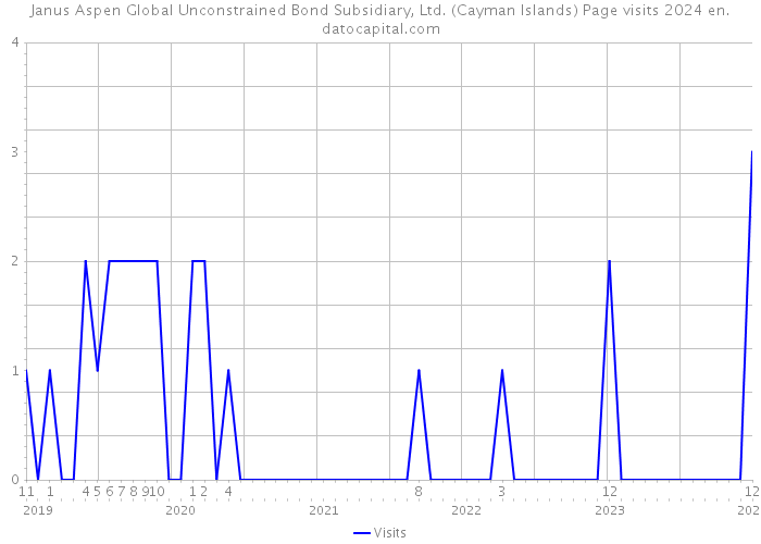 Janus Aspen Global Unconstrained Bond Subsidiary, Ltd. (Cayman Islands) Page visits 2024 