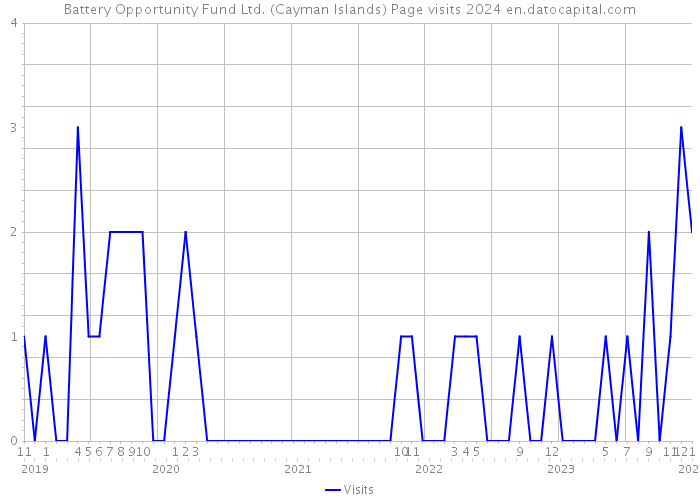 Battery Opportunity Fund Ltd. (Cayman Islands) Page visits 2024 