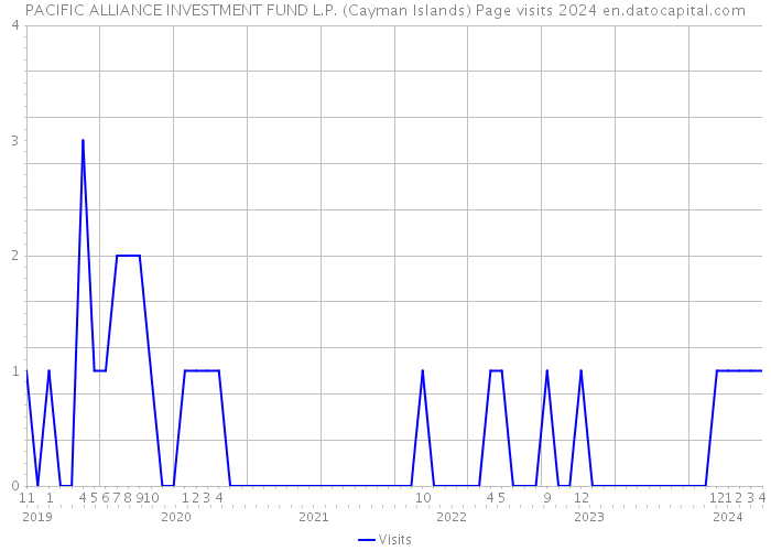 PACIFIC ALLIANCE INVESTMENT FUND L.P. (Cayman Islands) Page visits 2024 