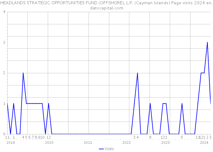 HEADLANDS STRATEGIC OPPORTUNITIES FUND (OFFSHORE), L.P. (Cayman Islands) Page visits 2024 